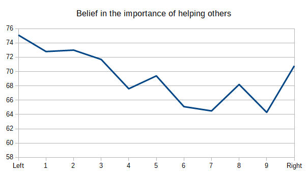 Belief in the importance of helping others