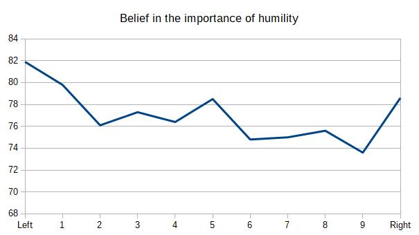 Belief in the importance of humility