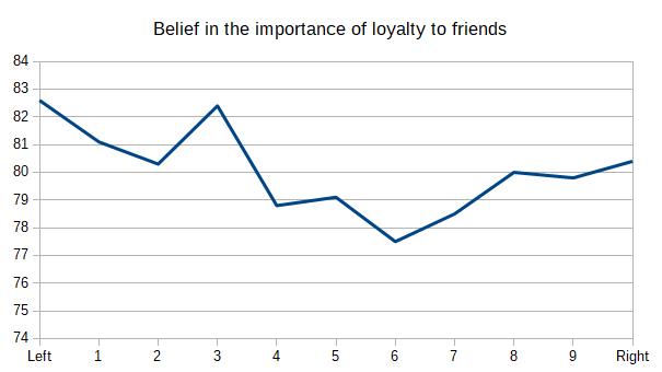 Belief in the importance of loyalty to friends