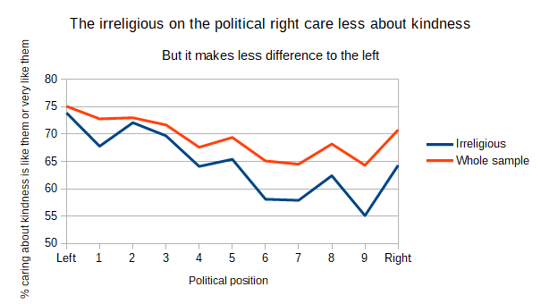 Irreligious &amp; others kindness politics comparision